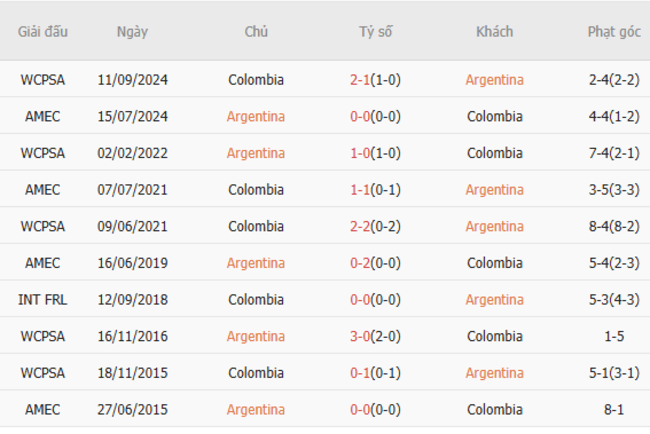 Thành tích chạm trán trong quá khứ Argentina vs Colombia