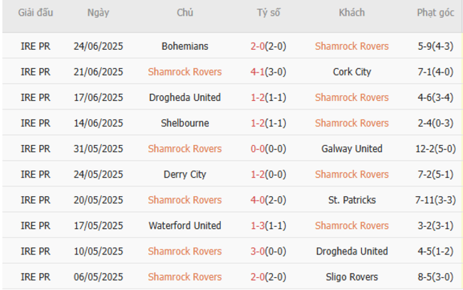 Phong độ của Shamrock Rovers