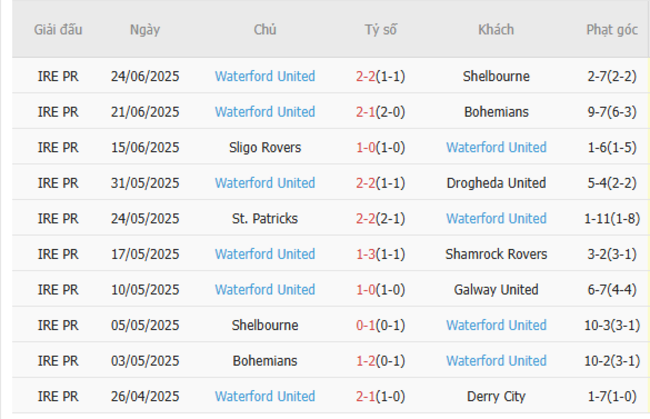 Phong độ của Waterford United