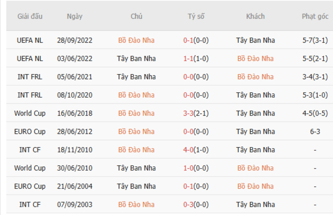 Thành tích chạm trán trong quá khứ Bồ Đào Nha vs Tây Ban Nha