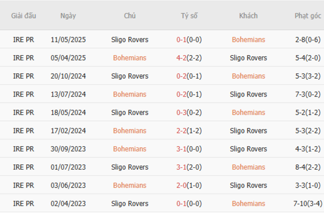 Kết quả đối đầu quá khứ Bohemians vs Sligo Rivers