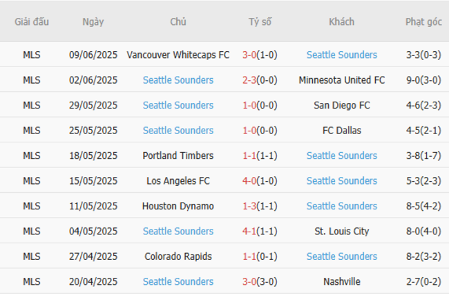 Phong độ của Seattle Sounders