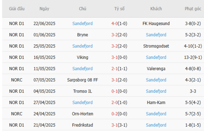 Phong độ của Sandefjord