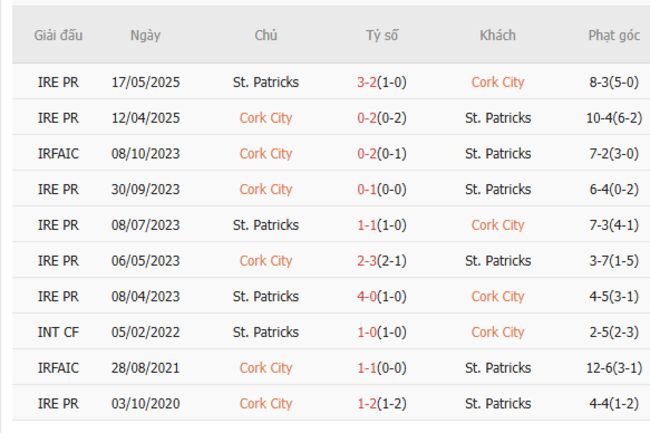 Kết quả đối đầu quá khứ Cork City vs St.Patricks