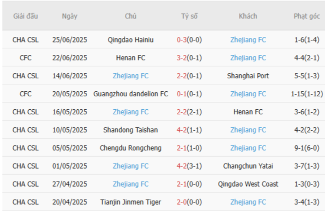 Phong độ của Zheijang FC