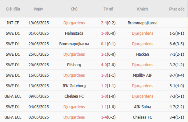 Soi kèo Djurgardens vs Norrkoping, 0h00 ngày 01/07 5 Phong độ của Djurgardens