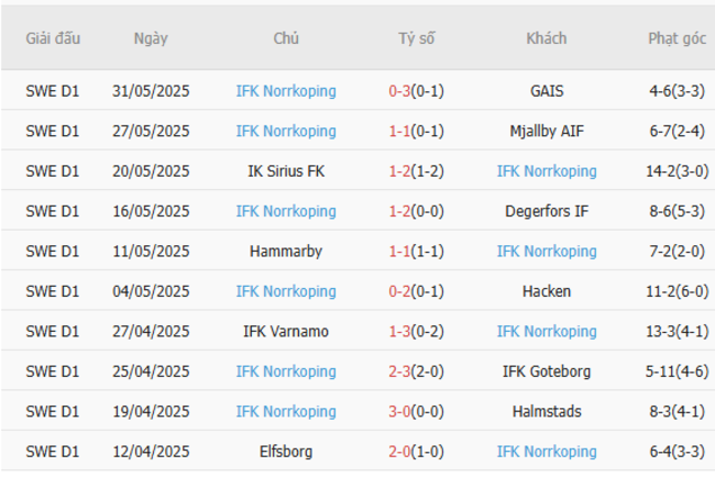 Soi kèo Djurgardens vs Norrkoping, 0h00 ngày 01/07 6 Phong độ của Norrkoping