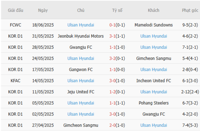 Phong độ của Ulsan Hyundai