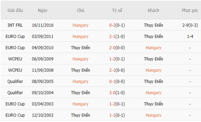 Thành tích chạm trán trong quá khứ Hungary vs Thuỵ Điển