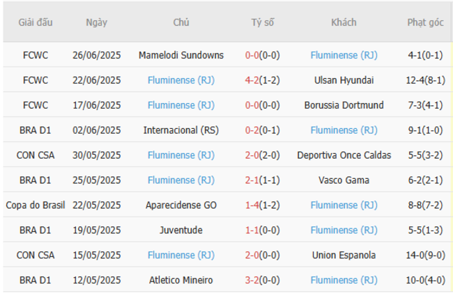 Phong độ của Fluminense