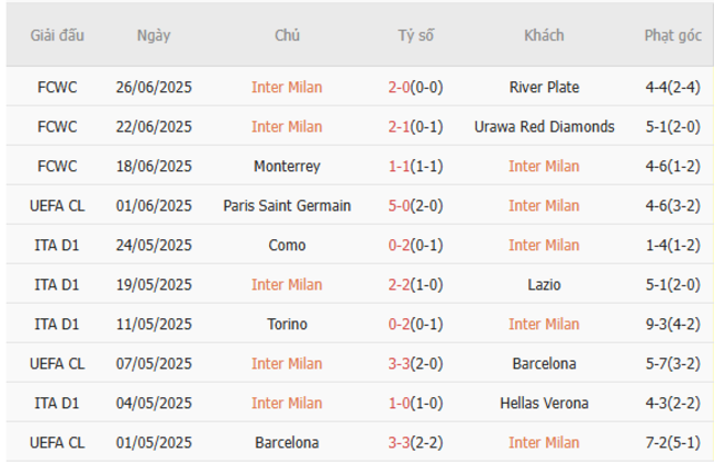 Phong độ của Inter
