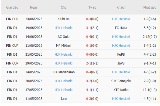 Phong độ của HJK Helsinki
