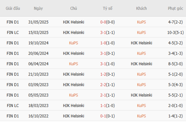 Kết quả đối đầu quá khứ KuPS vs HJK Helsinki