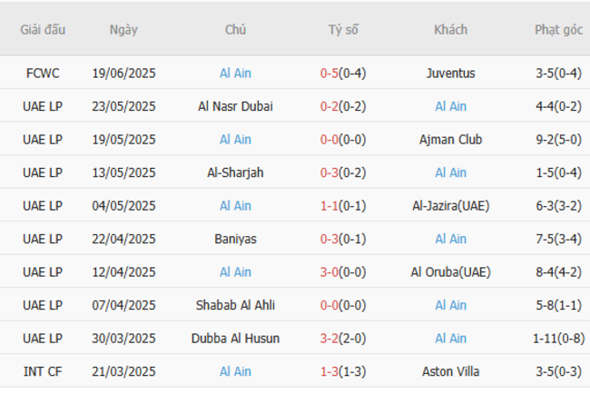 Phong độ của Al Ain