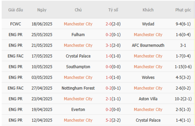 Phong độ của Man City