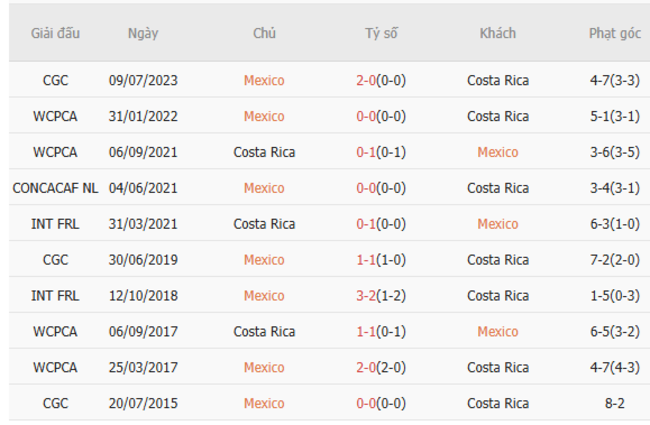 Kết quả đối đầu quá khứ Mexico vs Costa Rica