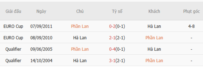 Thành tích chạm trán trong quá khứ Phần Lan vs Hà Lan