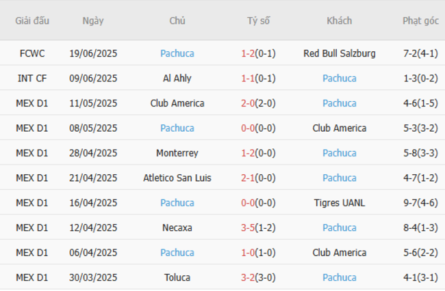 Phong độ của Pachuca