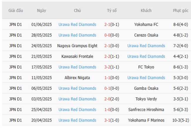 Phong độ của Urawa Red Diamonds