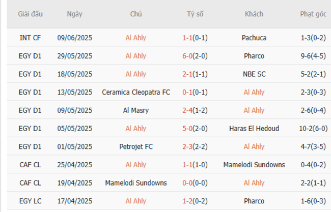 Phong độ của Al Ahly