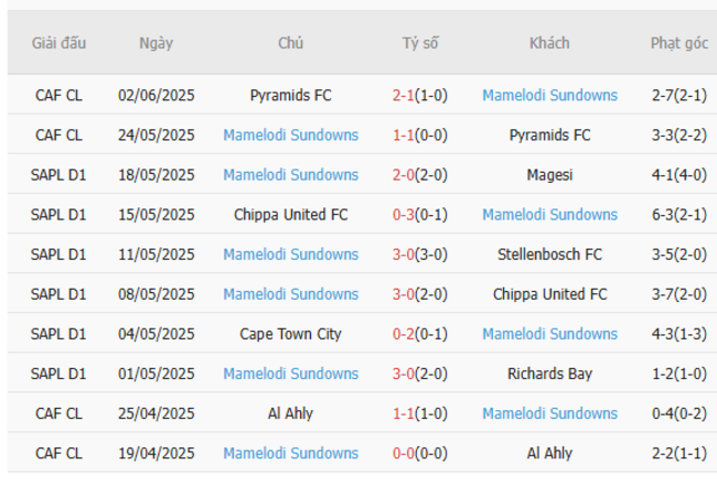Phong độ của Mamelodi Sundowns