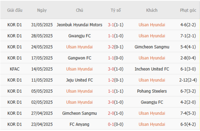 Phong độ của Ulsan Huyndai