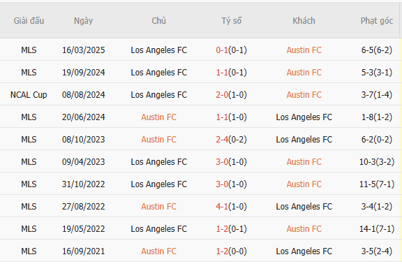 Kết quả đối đầu quá khứ Austin FC vs LAFC