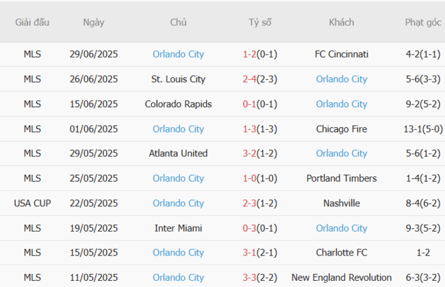 Phong độ của Orlando City