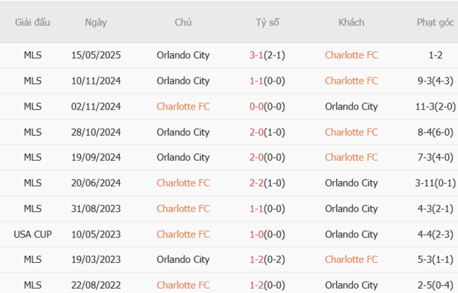 Kết quả đối đầu quá khứ Charlotte vs Orlando City