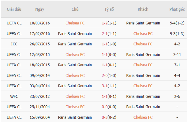 Kết quả đối đầu quá khứ Chelsea vs PSG