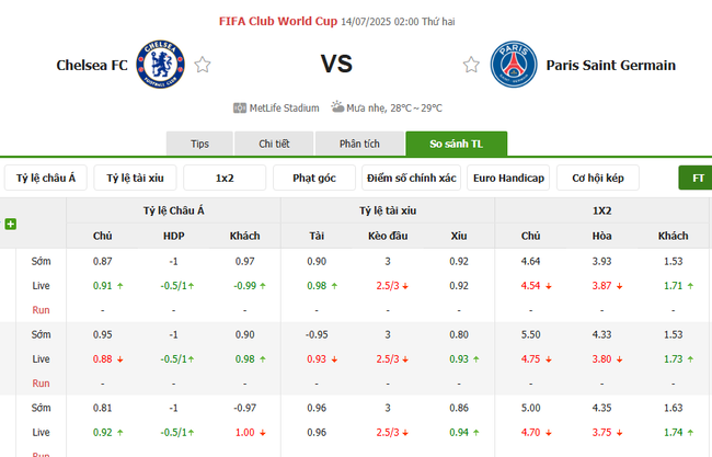 Tỷ lệ kèo Chelsea vs PSG do Bongdalu cung cấp