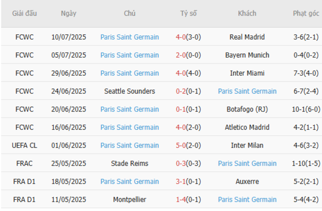 Phong độ của PSG