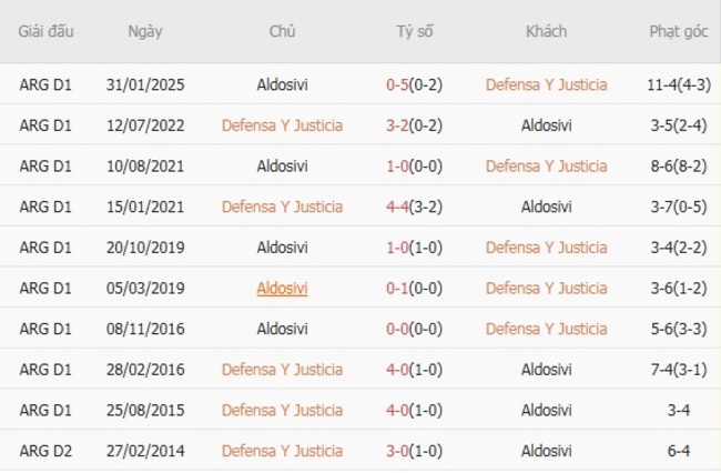 Kết quả đối đầu quá khứ Defensa Y Justicia vs Aldosivi