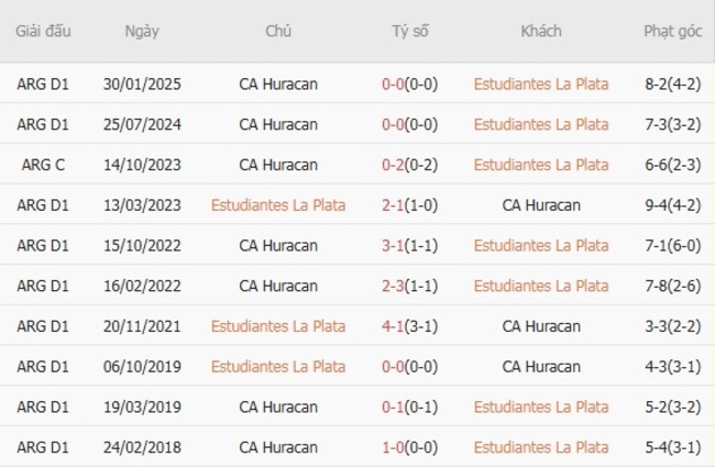 Soi kèo Estudiantes La Plata vs CA Huracan, 05h00 22/07/2025 3 Kết quả đối đầu quá khứ Estudiantes La Plata vs CA Huracan