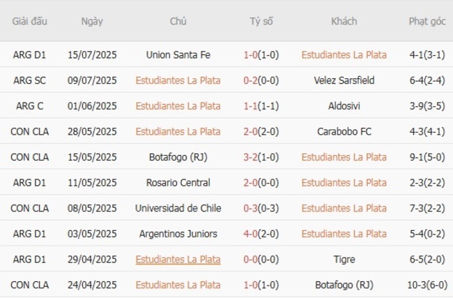 Soi kèo Estudiantes La Plata vs CA Huracan, 05h00 22/07/2025 5 Phong độ của Estudiantes La Plata