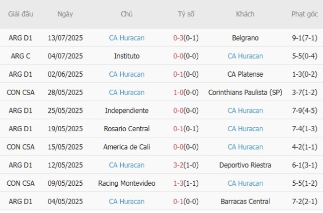 Soi kèo Estudiantes La Plata vs CA Huracan, 05h00 22/07/2025 6 Phong độ của CA Huracan