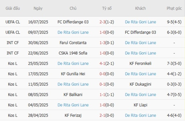 Soi kèo FC Copenhagen vs De Rita Goni Lane, 0h00 ngày 23/07 5 Phong độ của De Rita Goni Lane