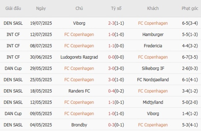 Soi kèo FC Copenhagen vs De Rita Goni Lane, 0h00 ngày 23/07 4 Phong độ của FC Copenhagen