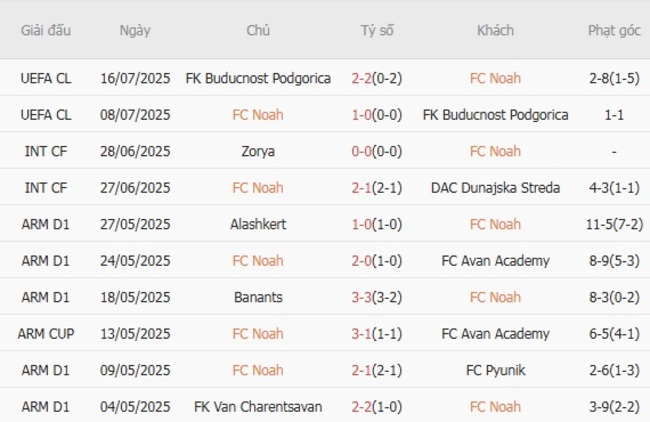 Soi kèo FC Noah vs Ferencvarosi TC, 23h00 22/07/2025 4 Phong độ của FC Noah