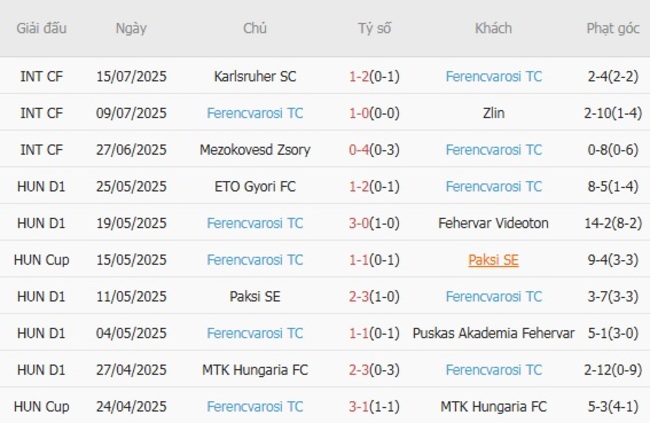 Soi kèo FC Noah vs Ferencvarosi TC, 23h00 22/07/2025 5 Phong độ của Ferencvarosi TC