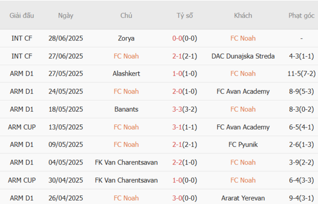 Phong độ của FC Noah