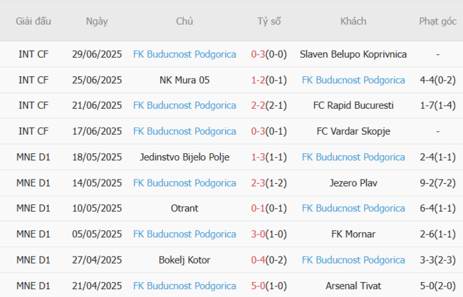 Phong độ của Buducnost Podgorica