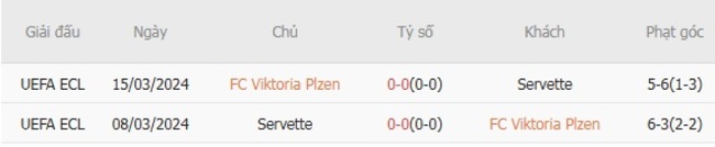 Kết quả đối đầu quá khứ FC Viktoria Plzen vs Servette