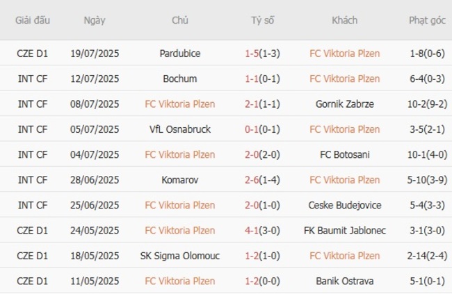 Phong độ của FC Viktoria Plzen