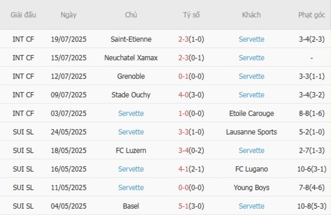 Phong độ của Servette