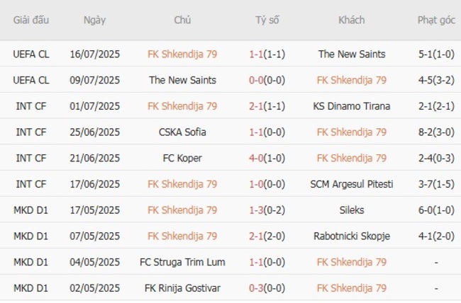 Phong độ của FK Shkendija 79