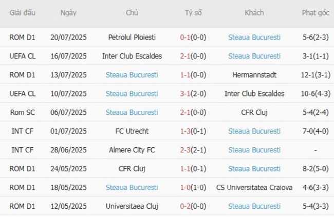 Phong độ của Steaua Bucuresti