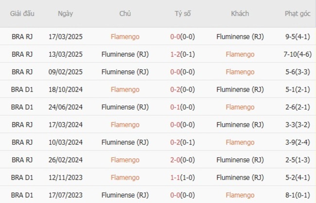 Kết quả đối đầu quá khứ Flamengo vs Fluminense