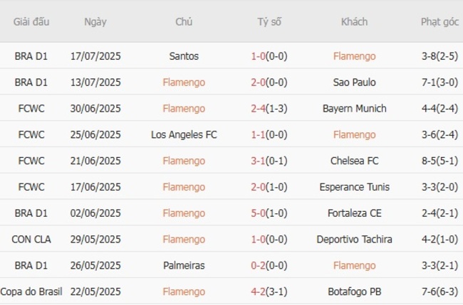 Phong độ của Flamengo