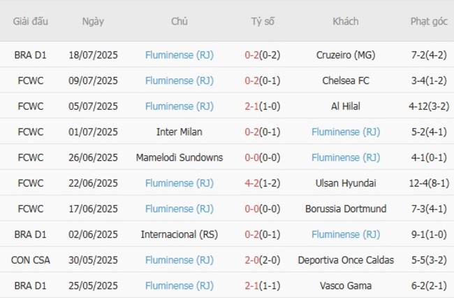 Phong độ của Fluminense